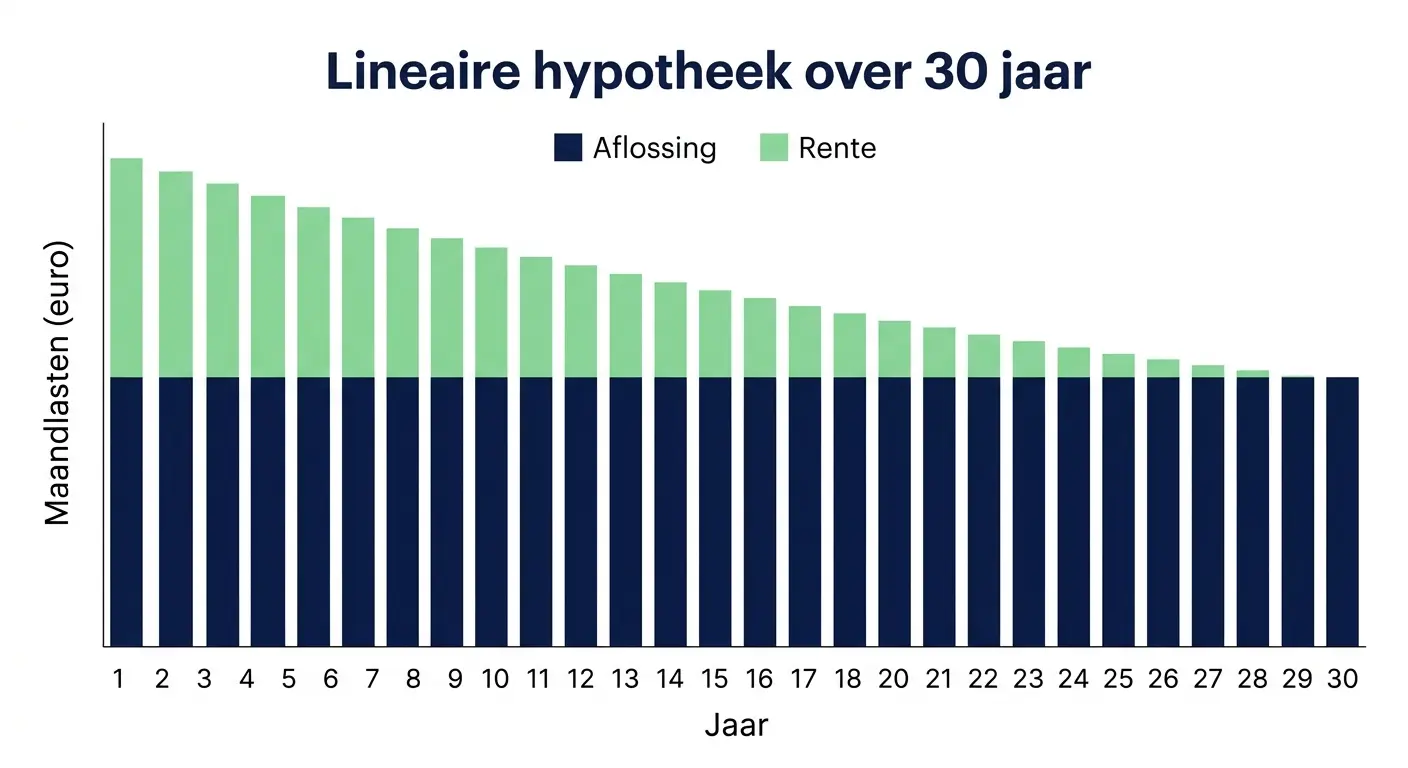 Grafiek lineaire hypotheek: vaste aflossing en dalende rente over 30 jaar